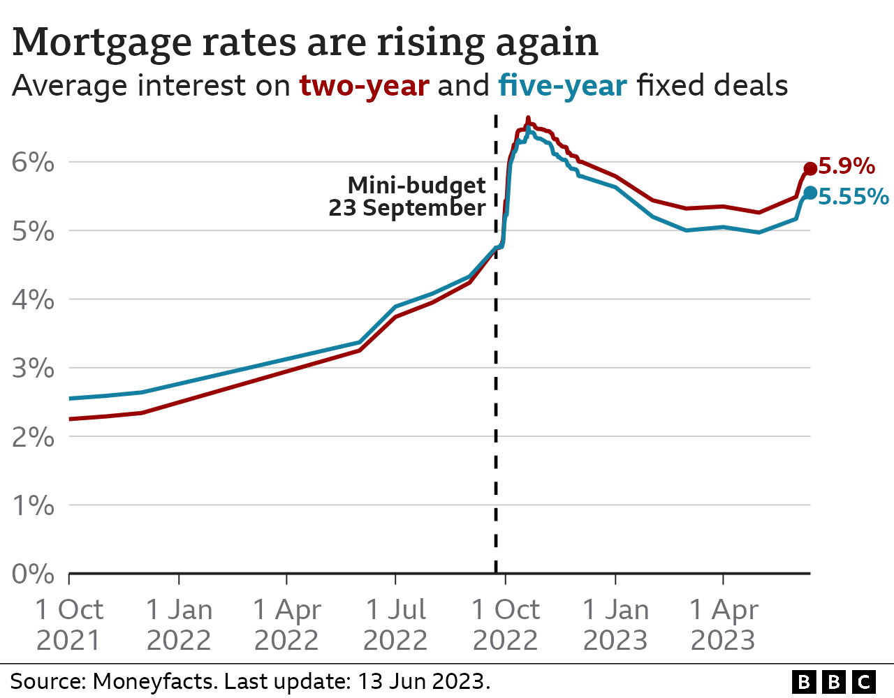 Line chart showing the average interest rate charged on two-year and five-year fixed deals. The two-year rate was 5.9% on 13 Jun 2023, and it peaked at 6.65% in October 2022. The five-year rate was 5.55%, and it peaked at 6.51%.