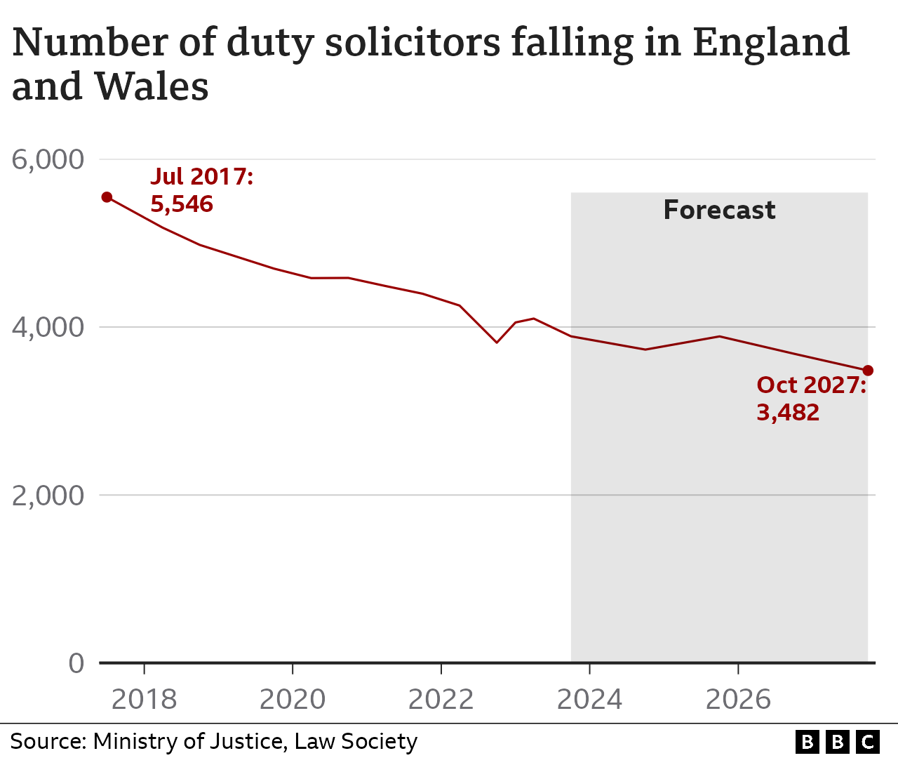 A graphic showing the fall in duty solicitors in England and Wales