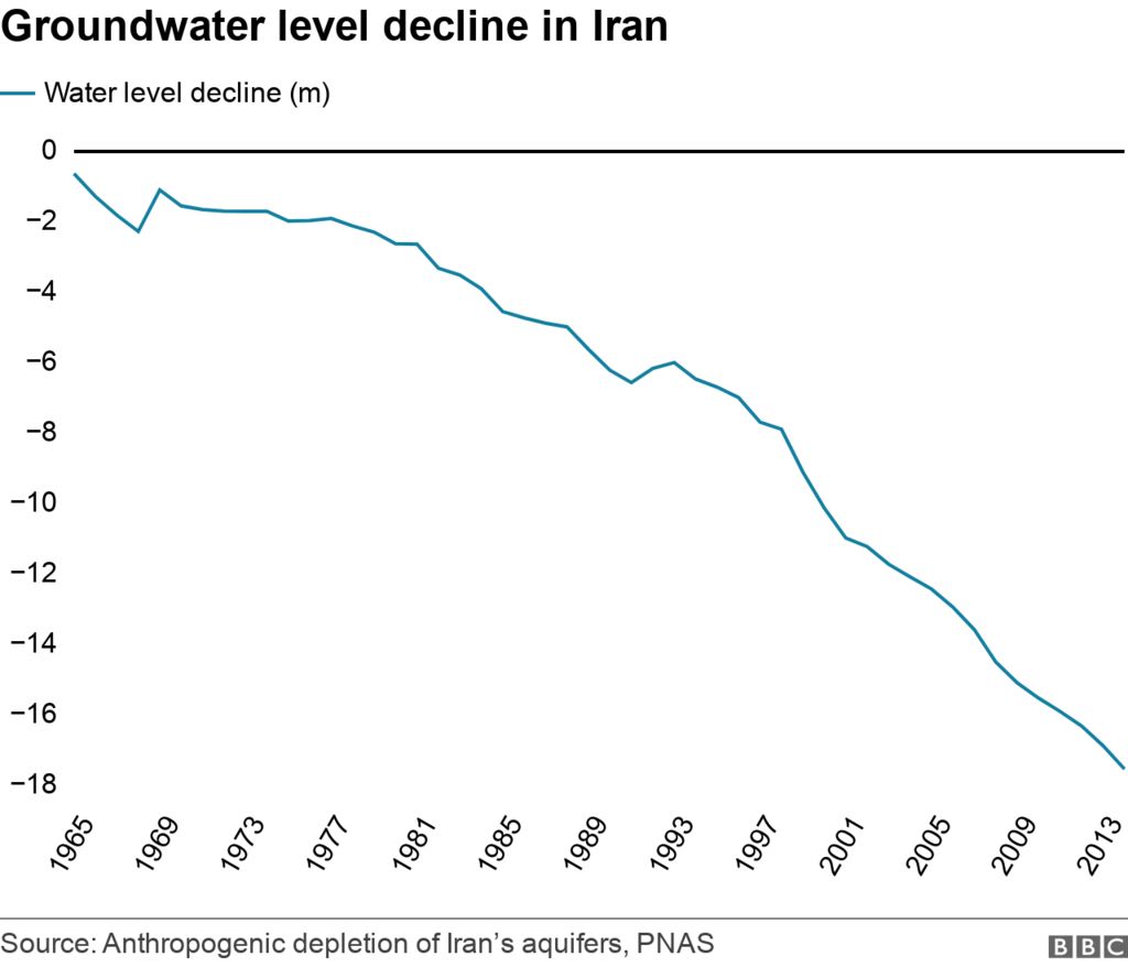 Chart shows the declining level of groundwater in Iran