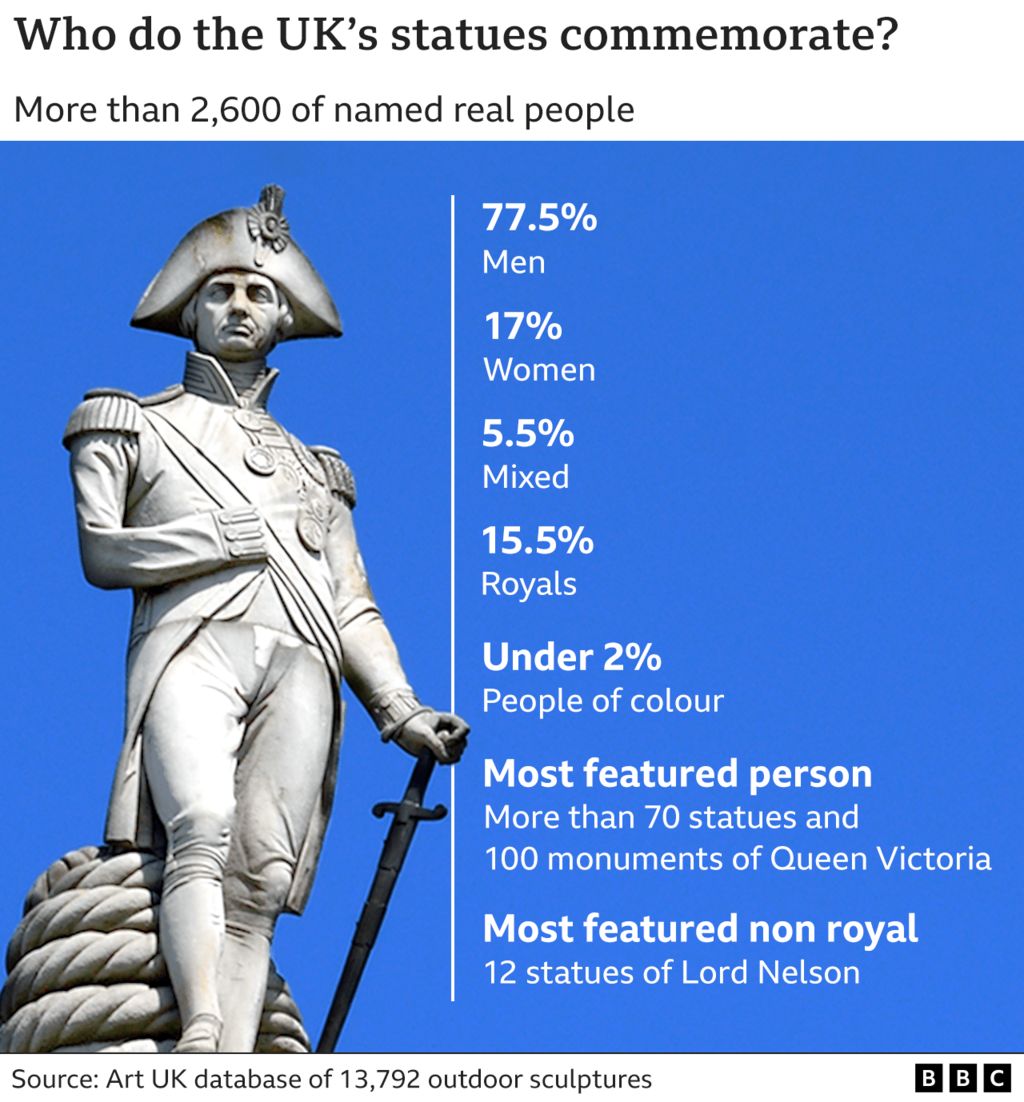 Who do the UK's statues commemorate: 77.5% are men with 17% women