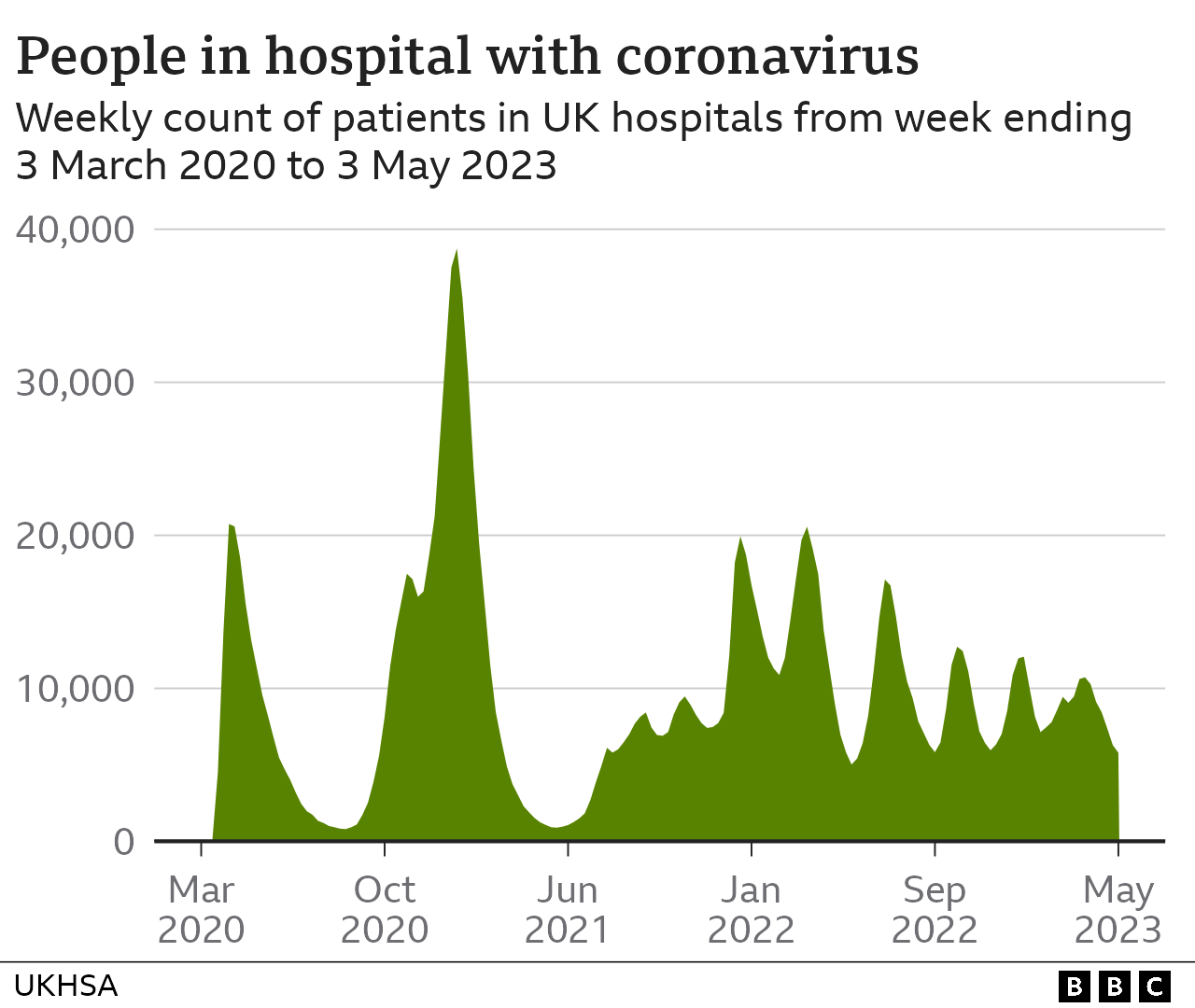 Chart showing weekly snapshots of patients in hospitals with coronavirus. There are two initial spikes in April 2020 and January 2021, with a peak of nearly 40,000 patients. This is followed by a fall, then a unsteady but reducing trend of rises and falls, with later peaks at about 20,000 patients