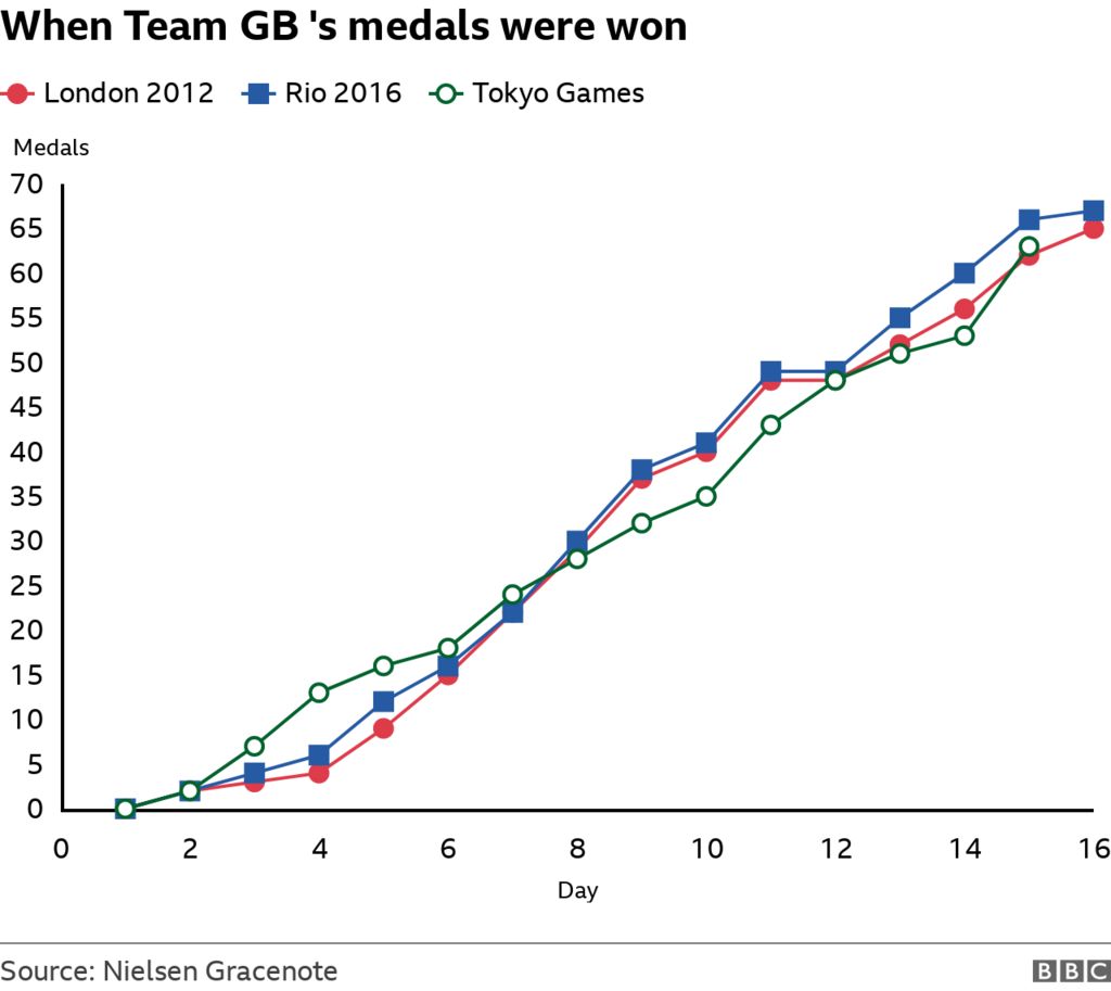 Chart showing GB's medal progress compared to London and Rio