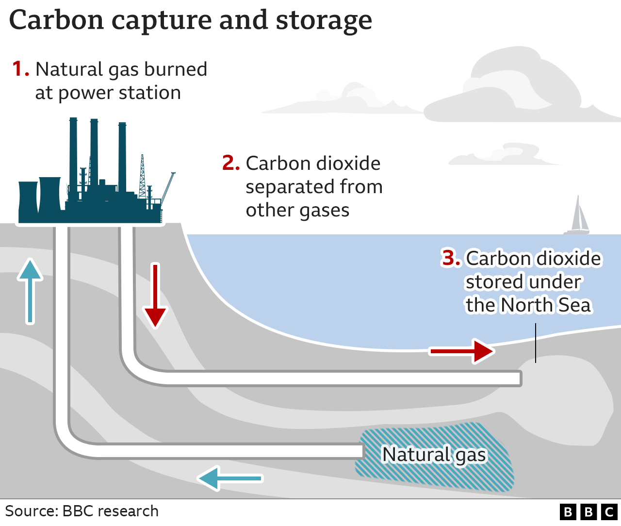 Schematic of the carbon capture process showing firstly natural gas being burned in a power station, secondly CO2 being separated from other gases, and thirdly CO2 being stored under the North Sea.