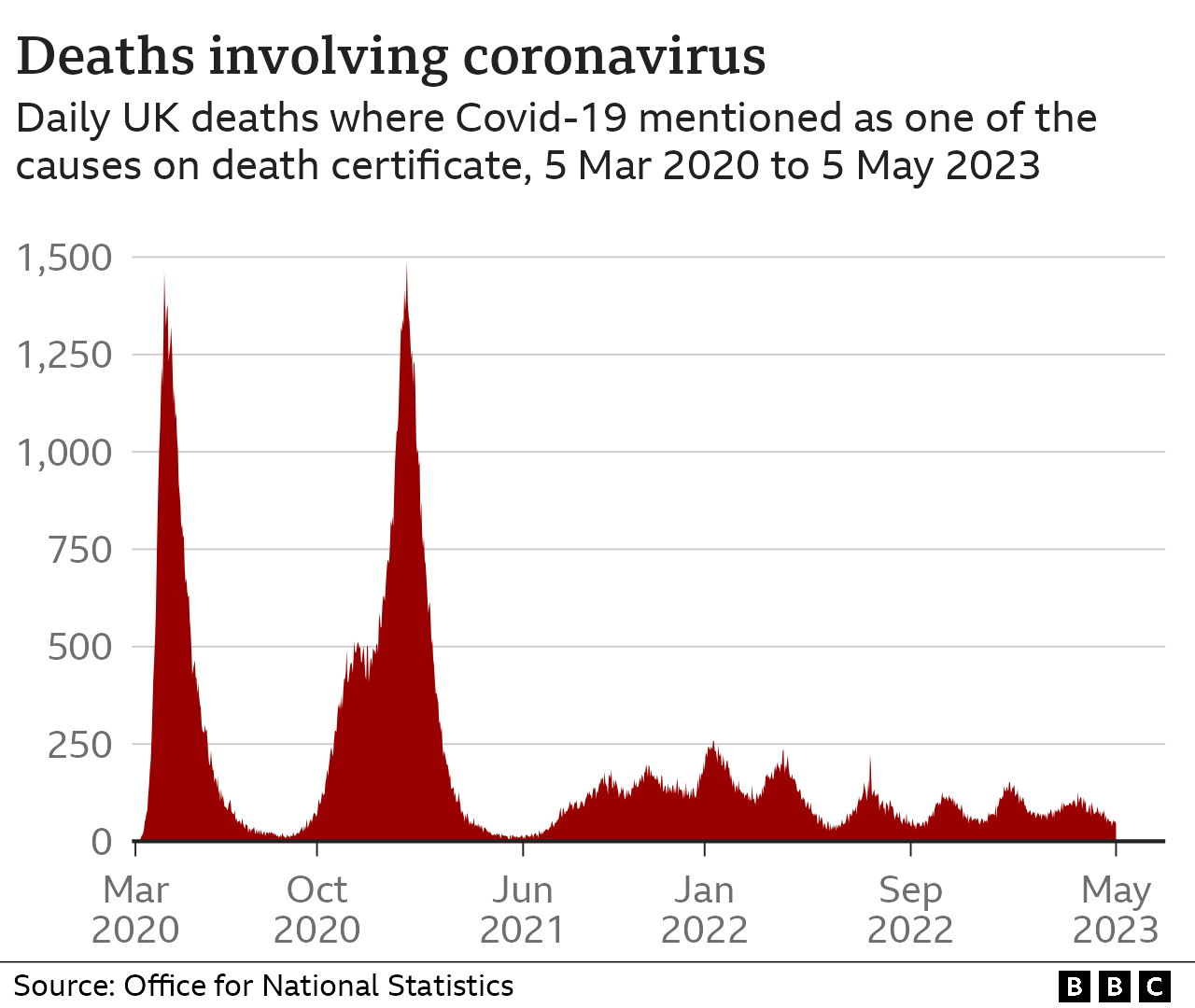 Chart showing daily deaths in the UK where covid-19 was mentioned as a cause on the death certificate. There are two sharp spikes in April 2020 and January 2021, with several days nearing 1,500 deaths reported, before it drops to far lower levels in mid 2021 until May 2023