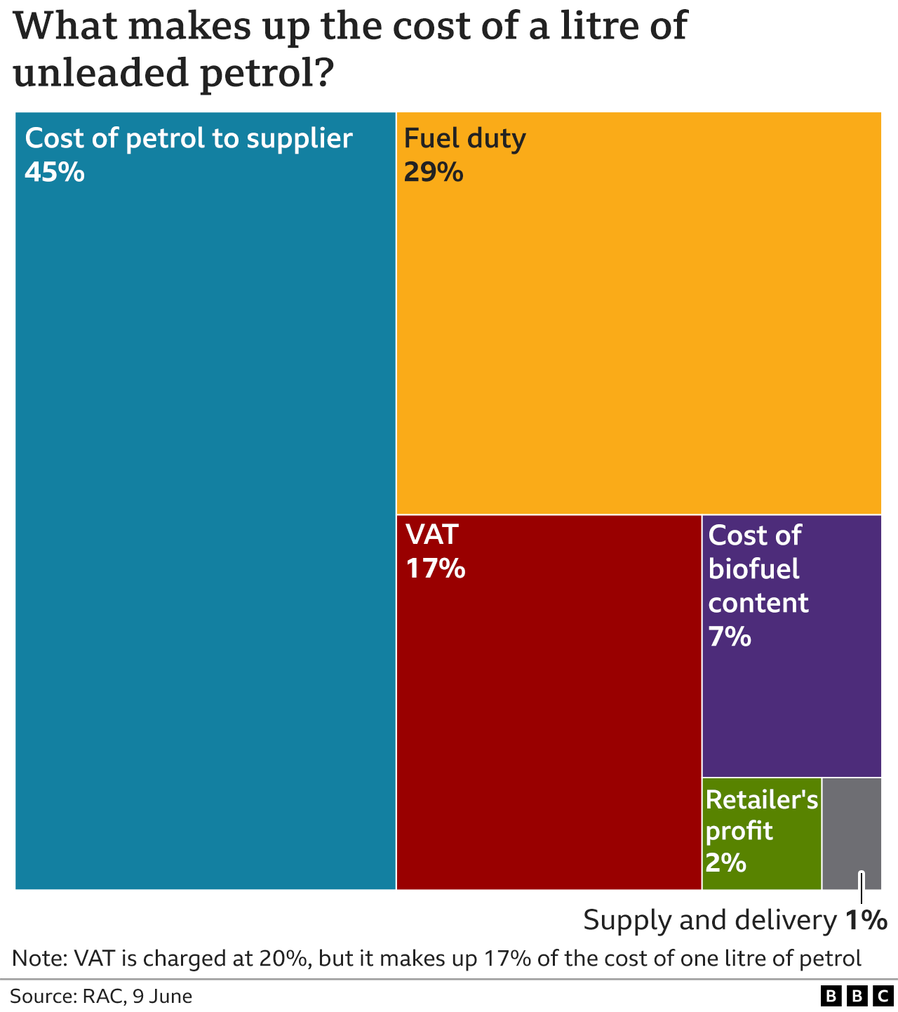 Graphic showing what makes up the cost of petrol