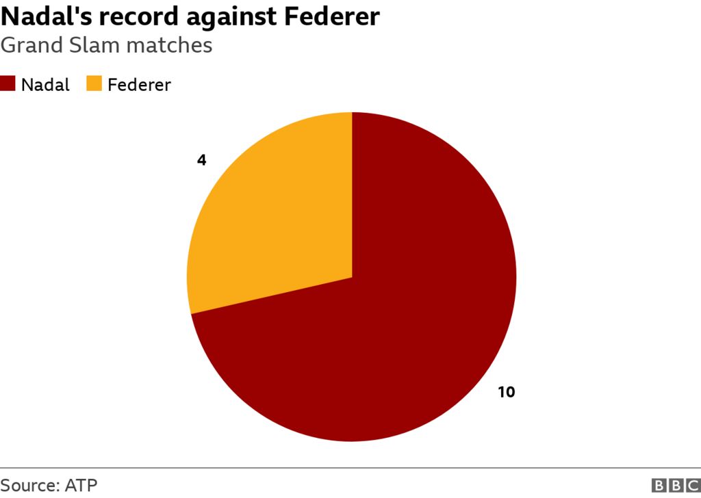 A pie chart showing Rafael Nadal's Grand Slam record against Roger Federer: 10-4