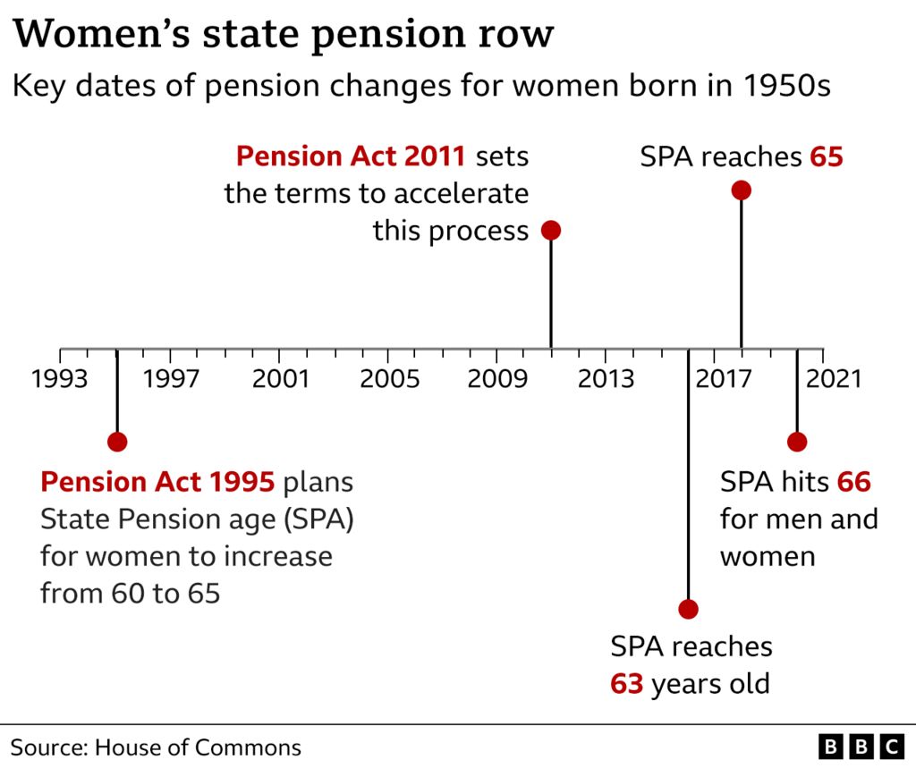 Graphic showing the timeline for state pension changes