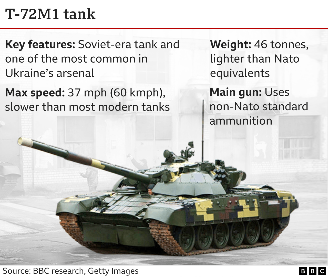 Graphic showing characteristics of the Soviet-era T-72 tank. The T-72 is lighter and slower than most modern tanks, but is one the most common tanks in Ukraine's arsenal.