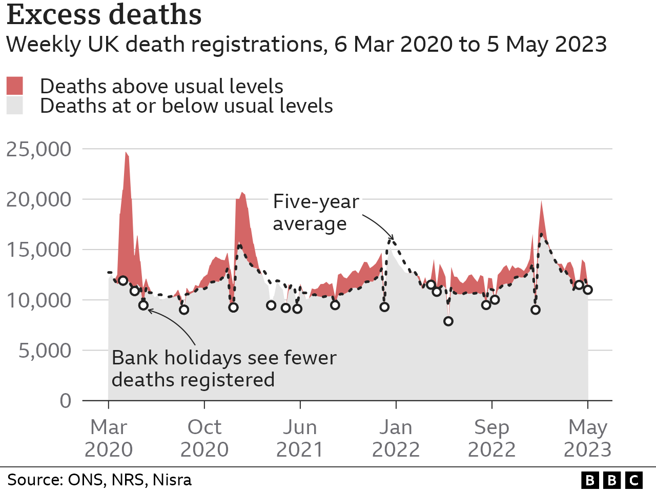Chart showing a trend line of expected deaths, with excess deaths on top. There are two spikes in April 2020 and January 2021, reaching nearly 25,000 deaths in April 2020. The trend then drops to a steady level at about 15,000 deaths, with one last spike in mid-January 2023