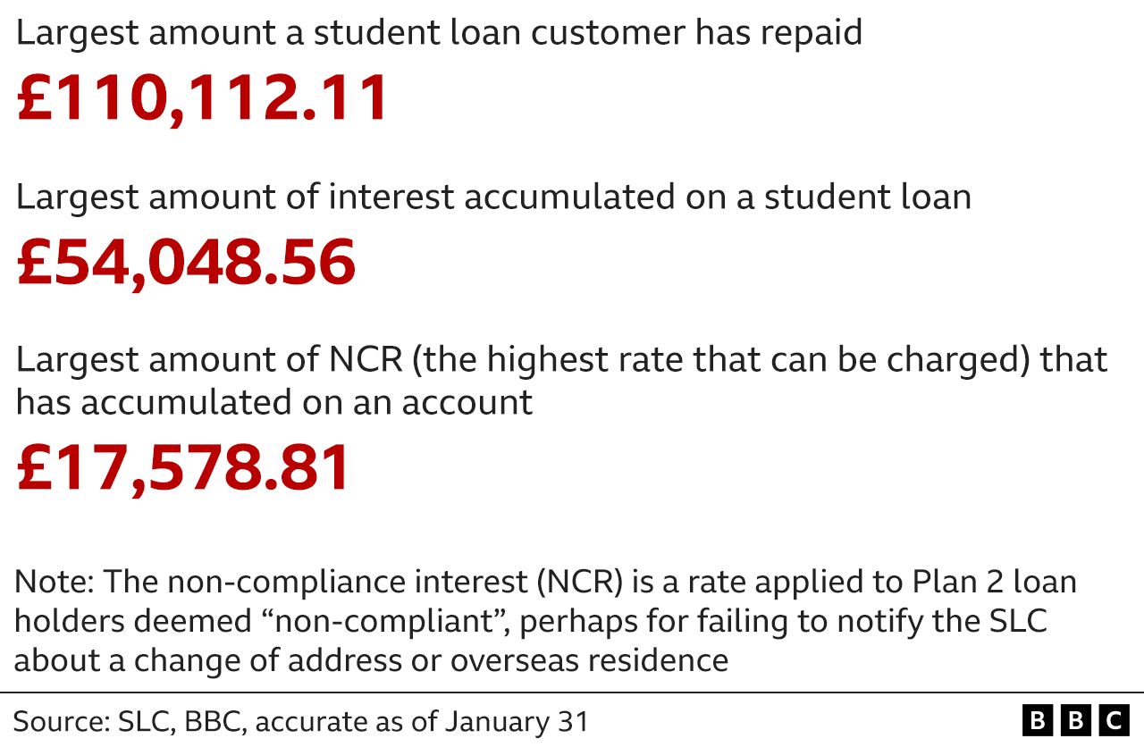 A graphic showing the largest amounts of interest and repayment of student loans