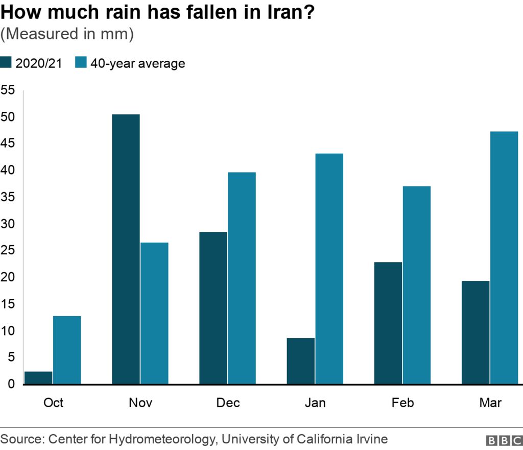 Chart compares rainfall in Iran from October 2020 to April 2021 against the 40 year average.