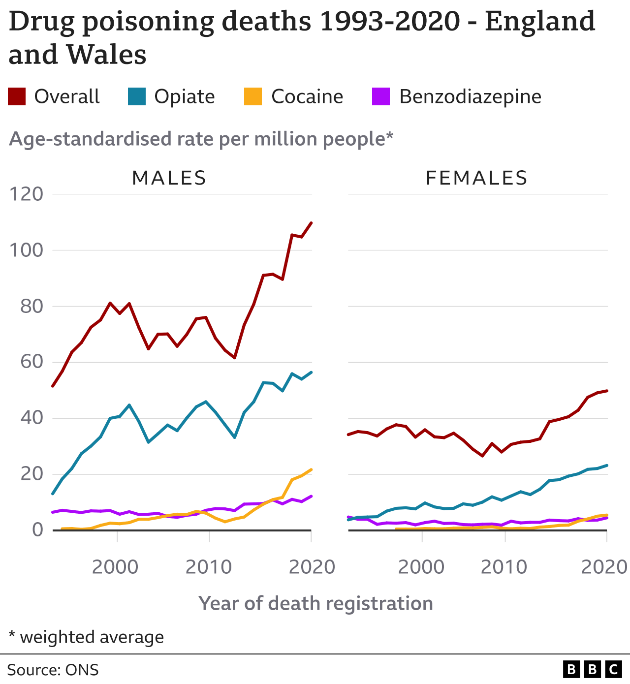 Graph of drug poisoning deaths 1993-2020 - England and Wales