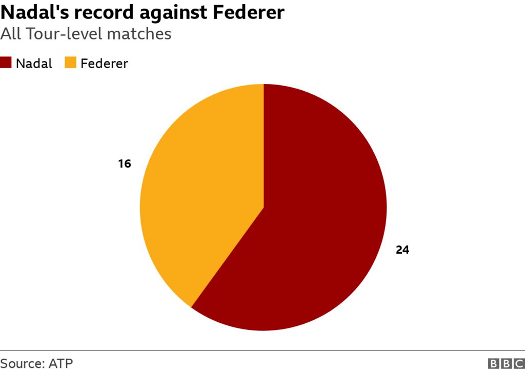A pie chart showing Rafael Nadal's record against Roger Federer: 24-16