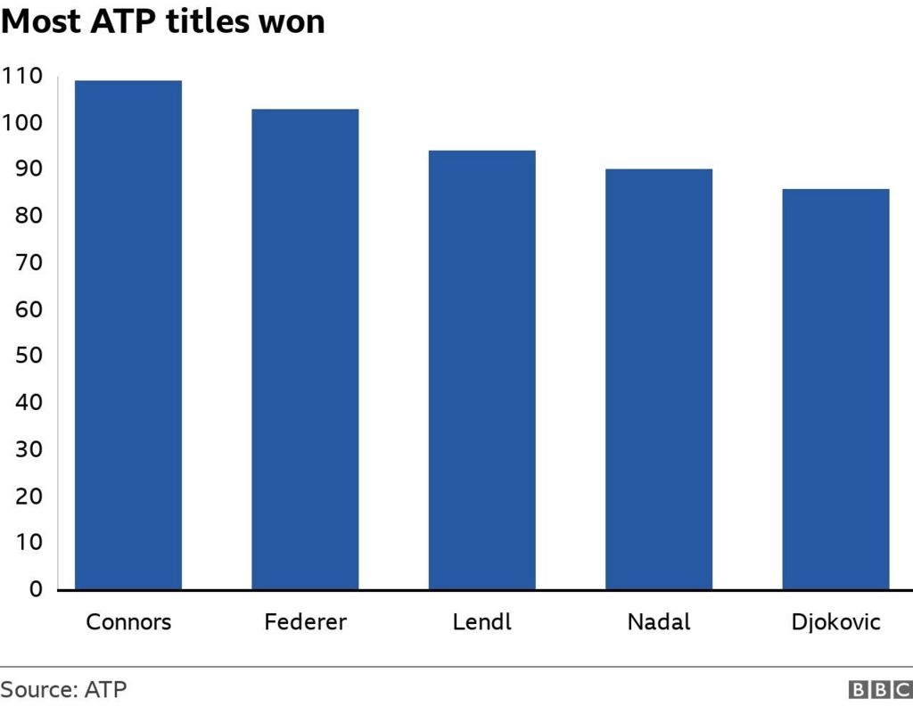 A bar chart showing the ATP titles won by Jimmy Connors, Roger Federer, Ivan Lendl, Rafael Nadal and Novak Djokovic