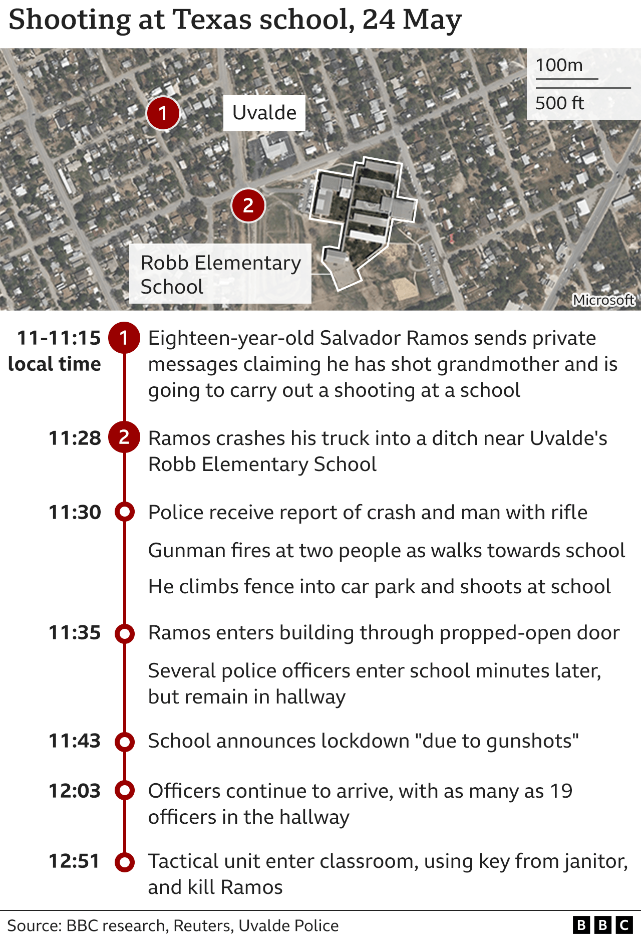 A timeline of the Uvalde shooting