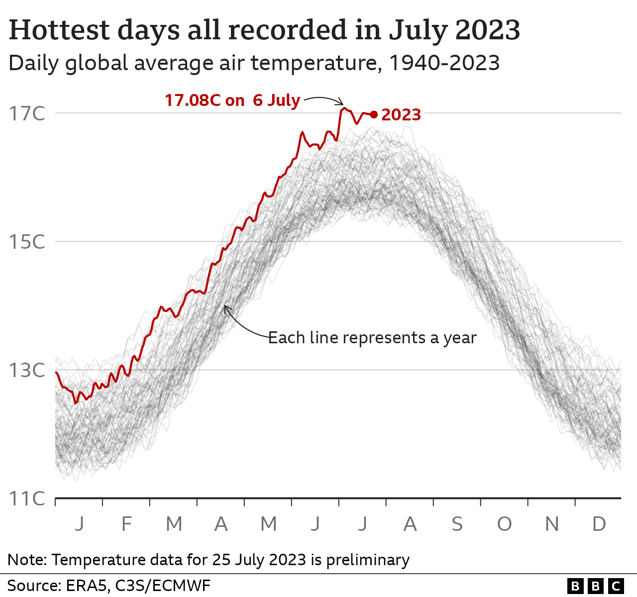 Multiple line chart showing the daily global average temperature by year since 1940. 2023 shows the hottest temperatures including the record set on 6 July of 17.08C