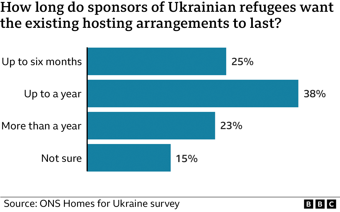 A BBC graphic representing a survey showing how long hosts of Ukrainian refugees want arrangements to last