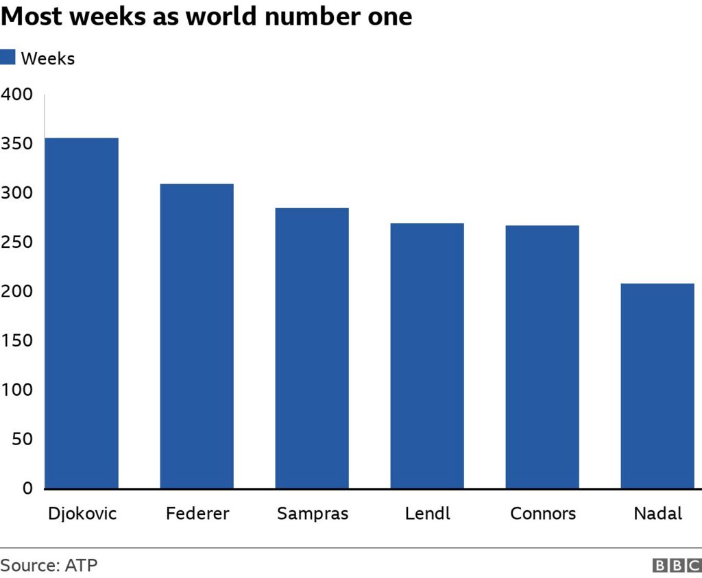 A bar chart showing the number of weeks spent at world number one. Roger Federer has spent the most, followed by Novak Djokovic, Pete Sampras, Ivan Lendl, Jimmy Connors and Rafael Nadal.