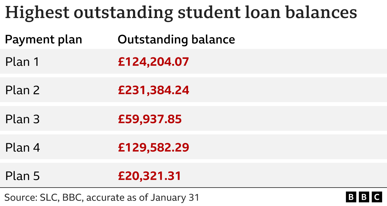 Table showing the highest amount of debt by student loan 'plan' type: Plan 1 is £124,204.07; Plan 2 is £231,384.24; Plan 3 is £59,937.85; Plan 4 is £129,582.29; Plan 5 is £20,321.31