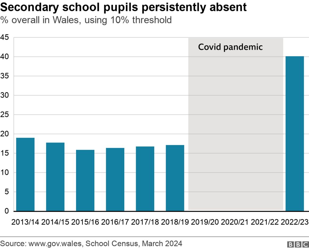 School absence column chart for secondary pupils