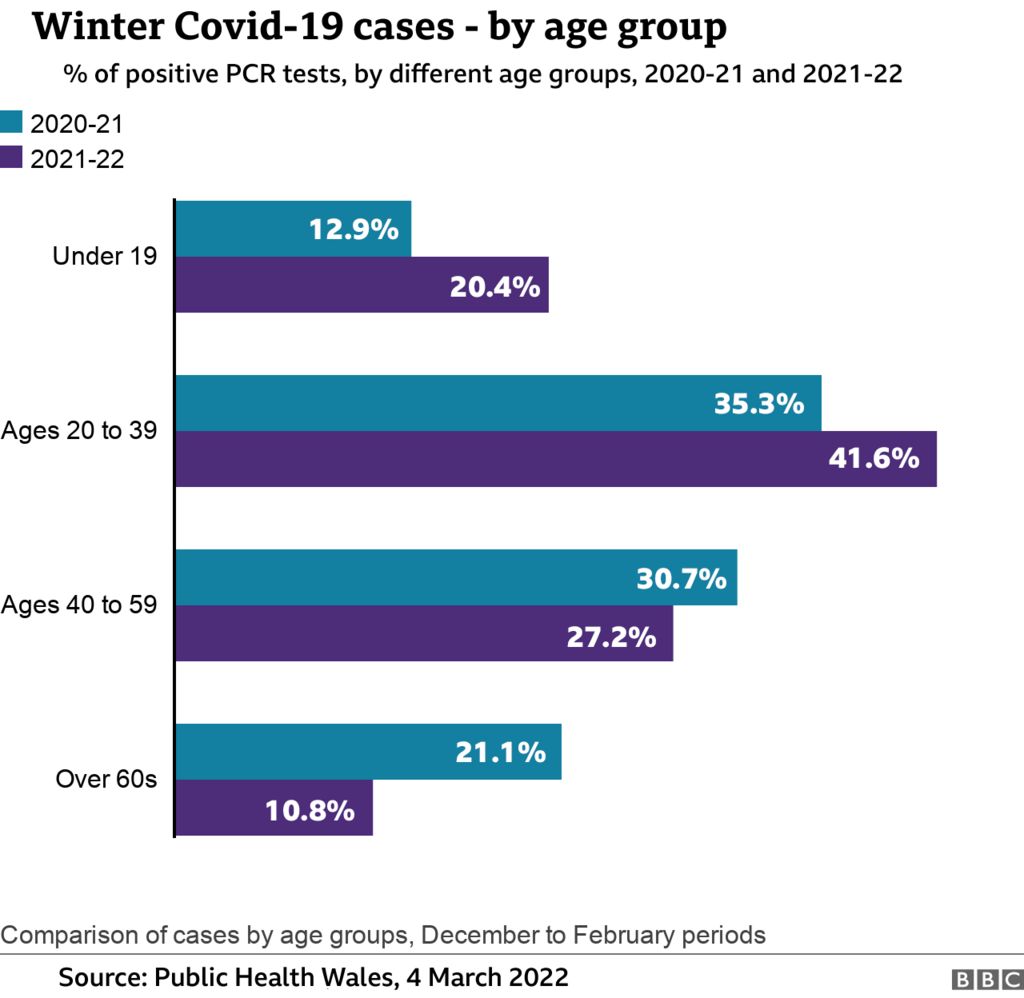 Covid cases age group