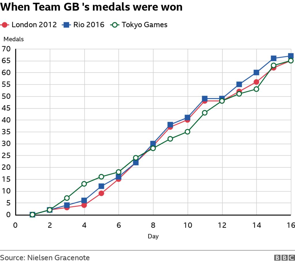 When Team GB's medals were won