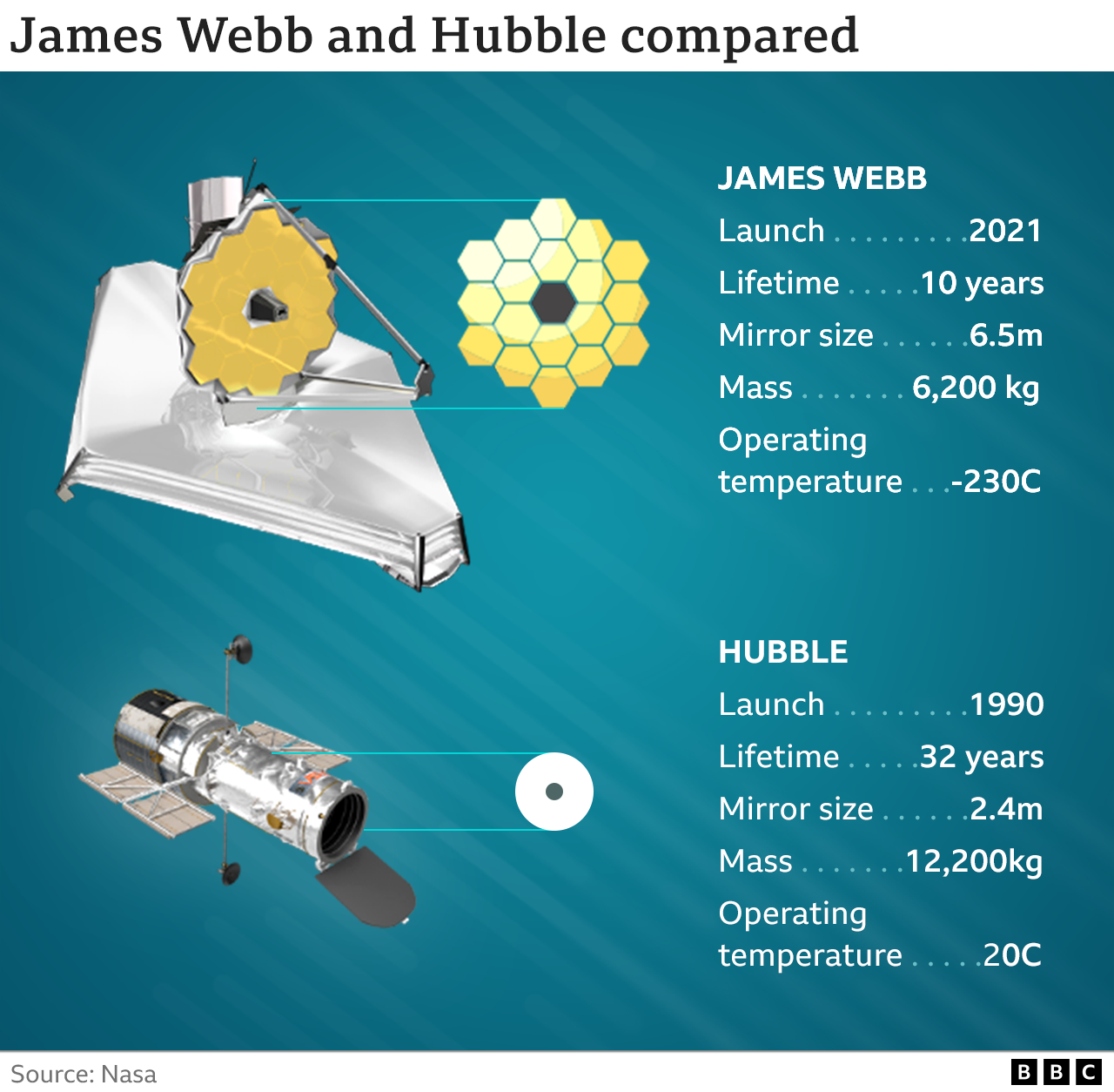 Webb and Hubble comparison