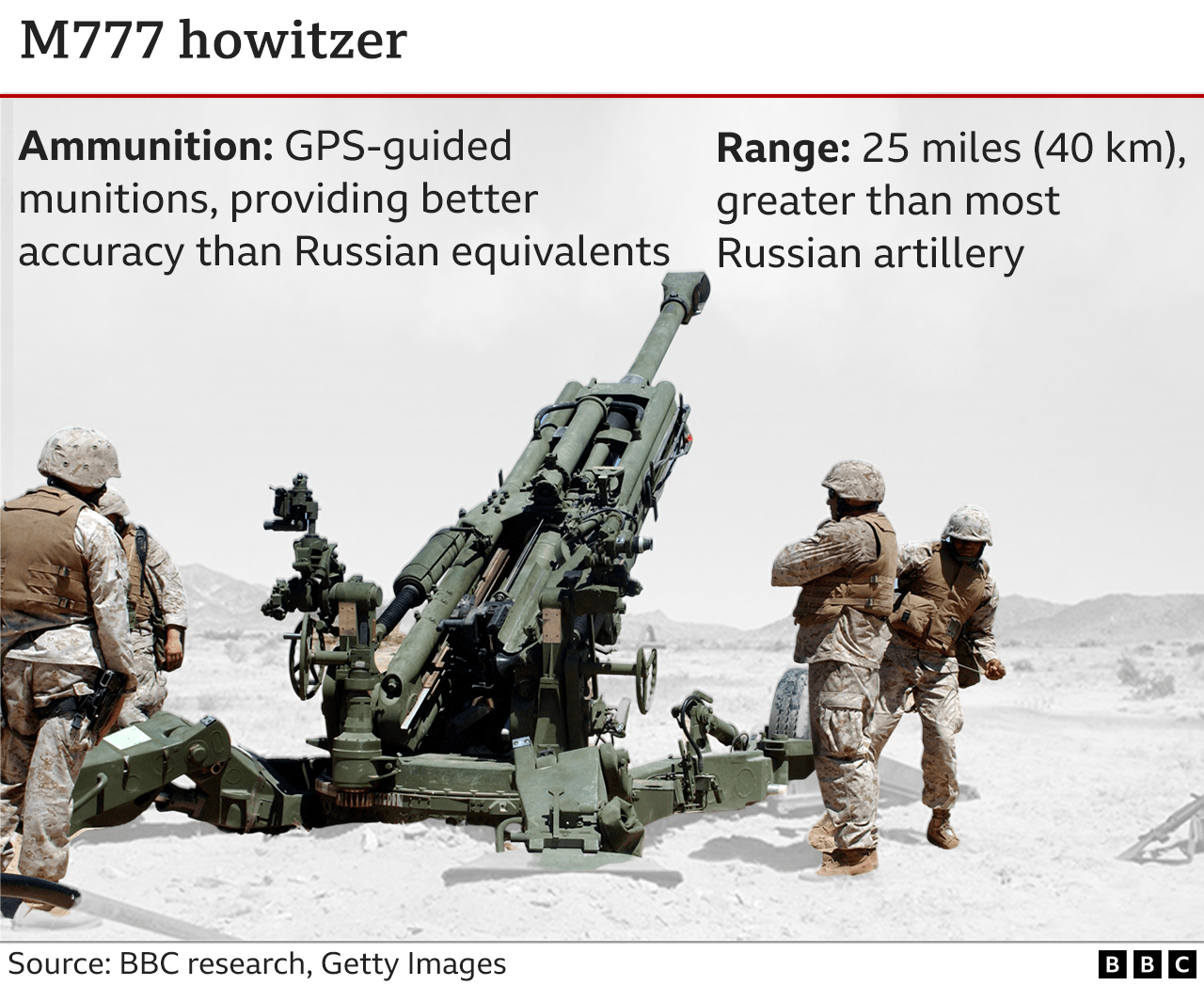Graphic showing the characteristics of the M777 artillery system. The M777 howitzer has greater range and better accuracy than Russian equivalents when using GPS-guided munitions.