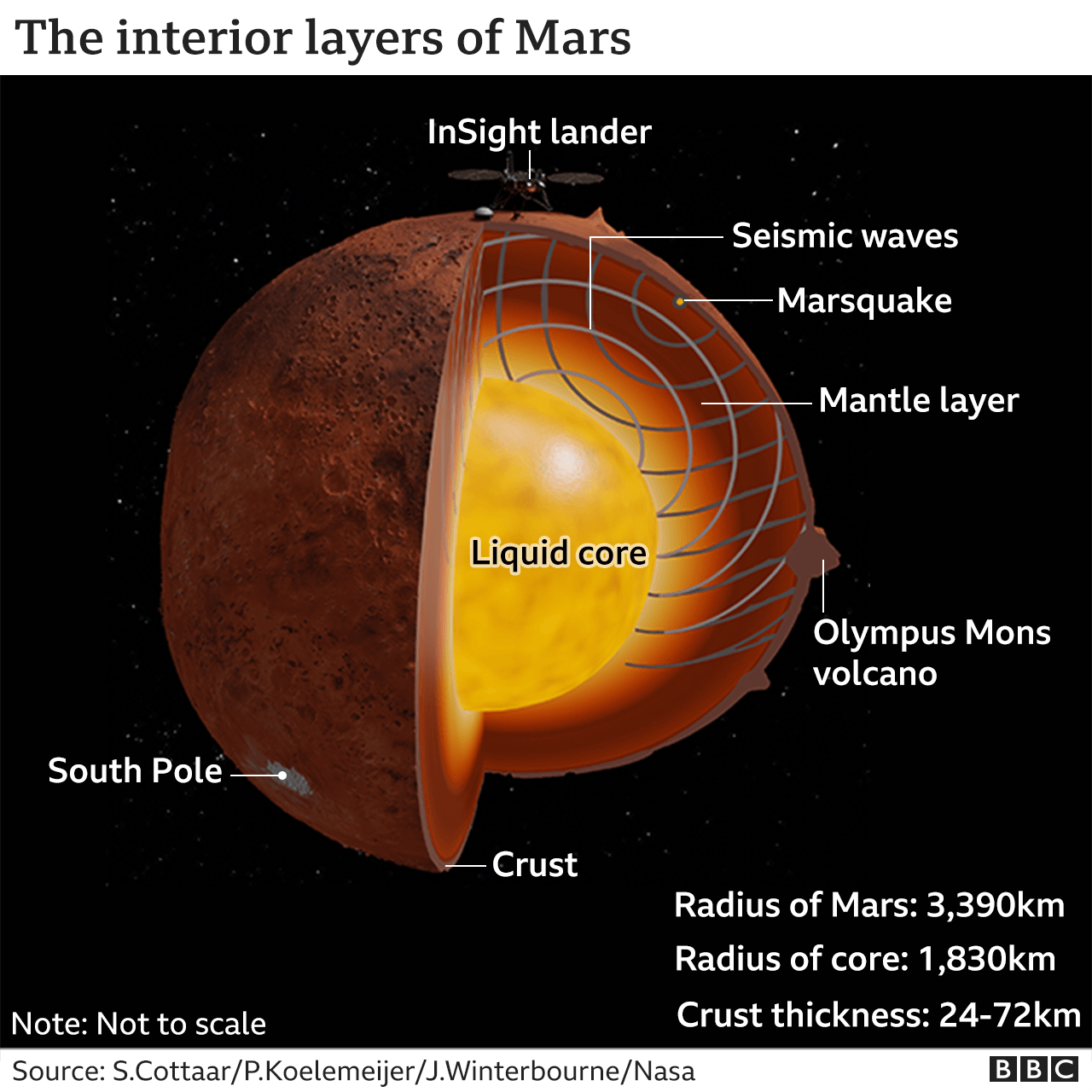 Mars' interior
