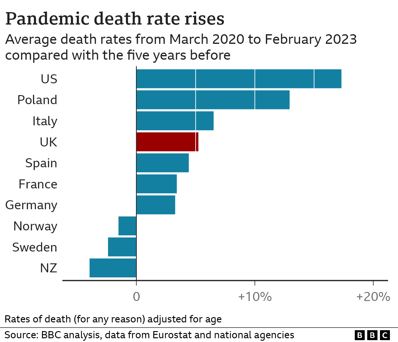 A bar chart showing age adjusted death rates between March 2020 and February 2023 compared with the five years previously. The bars are horizontal and show 10 countries. The UK is in the middle of the pack with about a 6% increase in death rates over the covid period. The US has the highest increase at over 15% and New Zealand has the lowest at about -4%