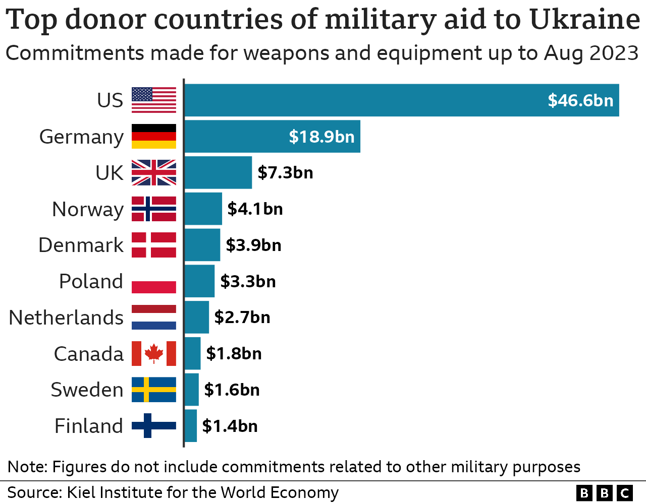 Biggest military aid donors to Ukraine