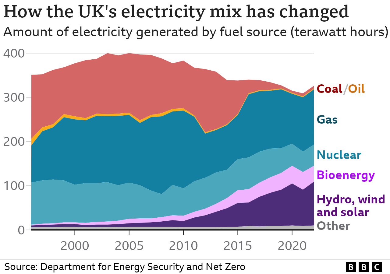 How the sources of electricity generation within the UK have changed, 1996-2022. Key trends are the declining use of coal, sustained use of natural gas and growth of wind and solar. [August 2023]