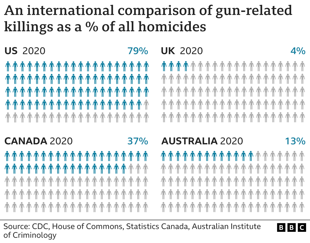 Graphic showing an international comparison of gun-related killings as a percentage of all homicides in each country. The US leads with nearly 79% of all homicides occurring with guns.