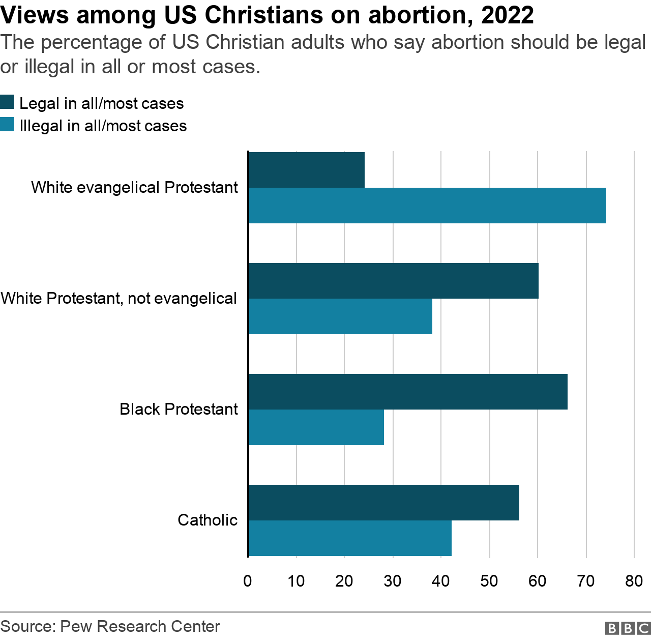 This graph shows the percentage of US Christians who say abortion should be legal or illegal in all or most cases.