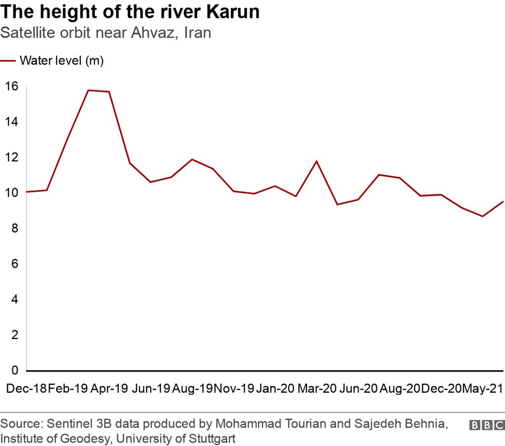 Chart shows the declining water level of the Karun river in Iran