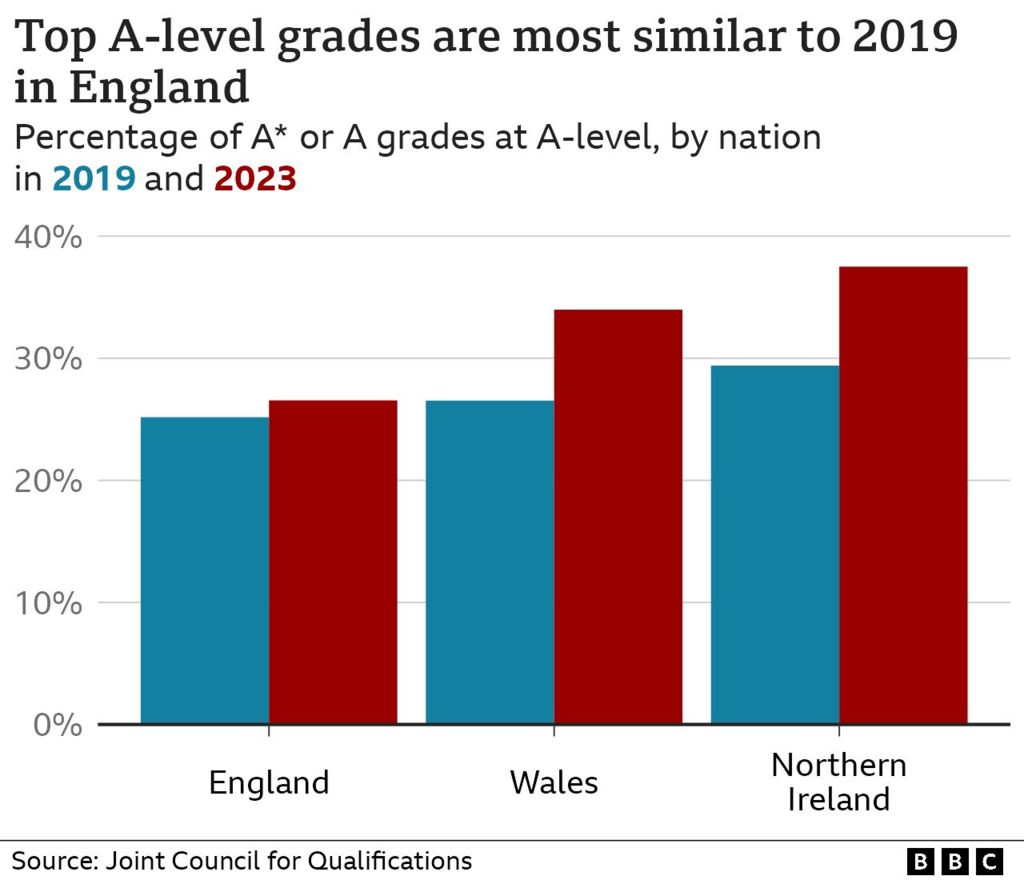 Graph comparing the 2023 A-level results with the 2019 results