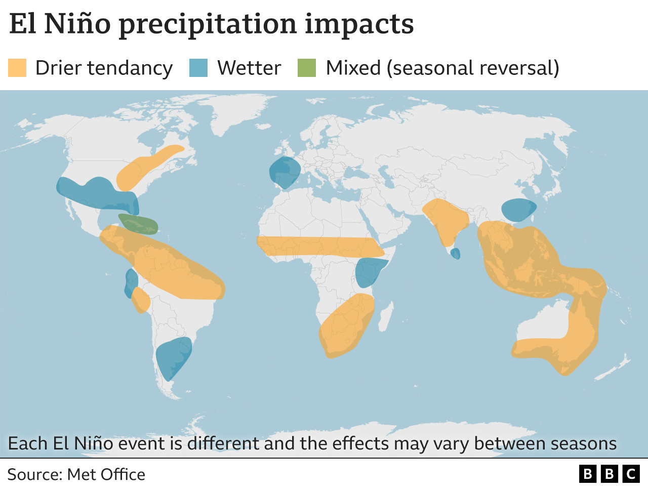 Typical effects of El Nino events on precipitation patterns for each region. Key trends are drying in many equatorial regions (northern South America, central Africa, southeast Asia and Australia). Southern USA generally becomes wetter than normal. [June 2023]
