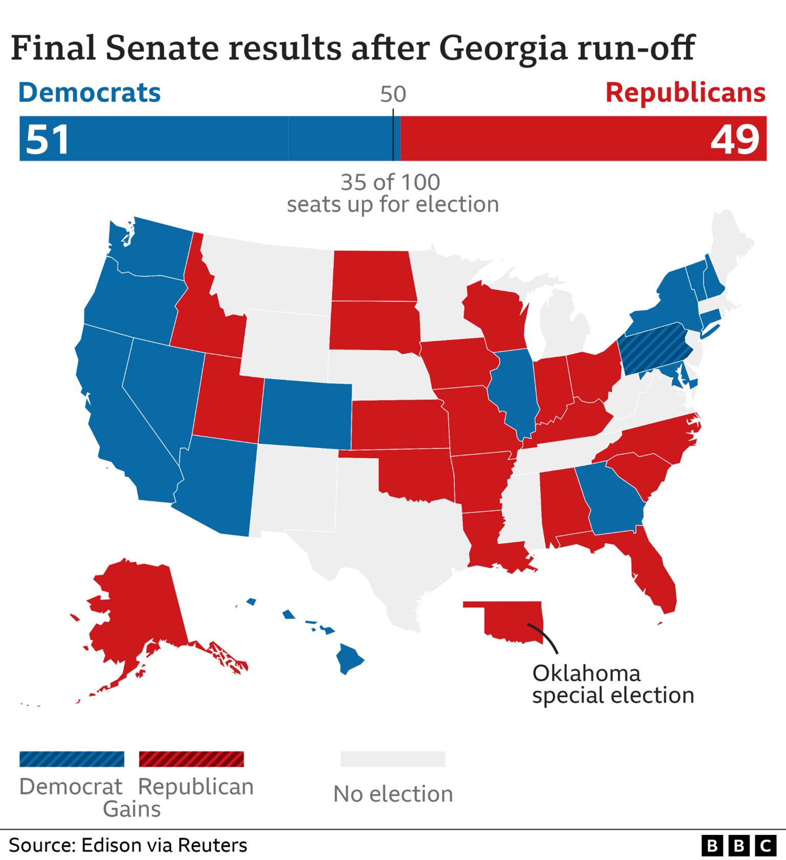 Map showing final Senate results. Democrats have 51 seats, Republicans have 49