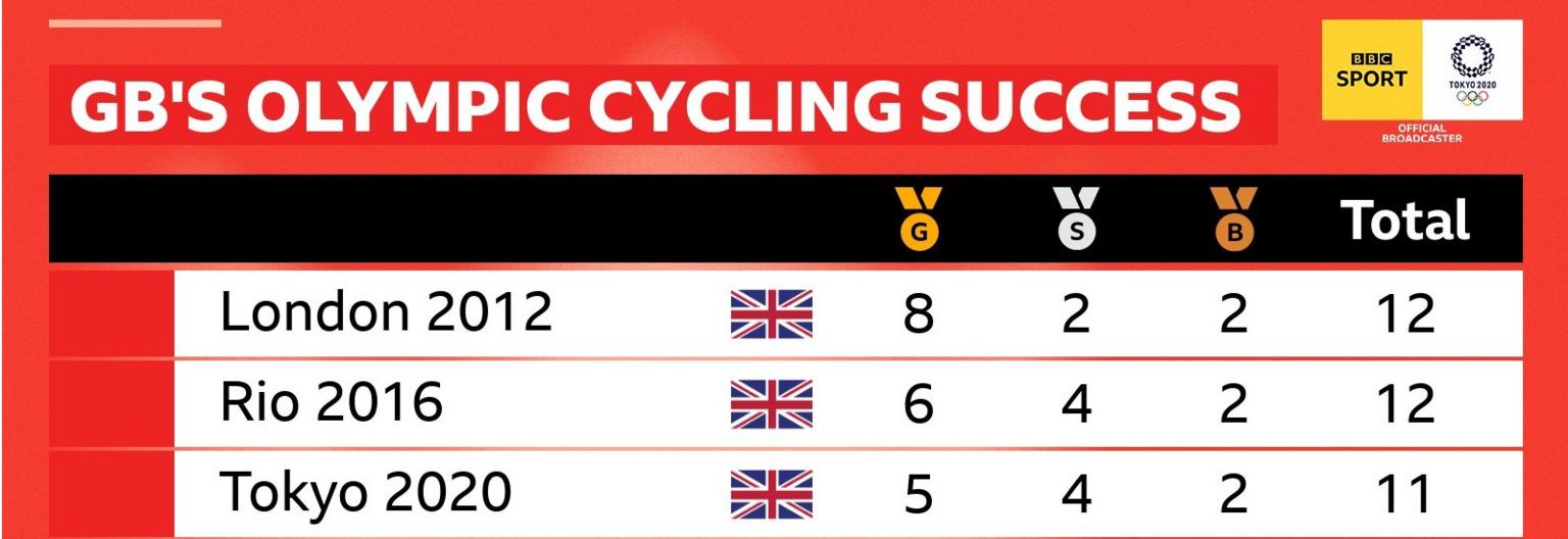 Britain have won 11 cycling medals in Tokyo, compared to 12 in London and Rio