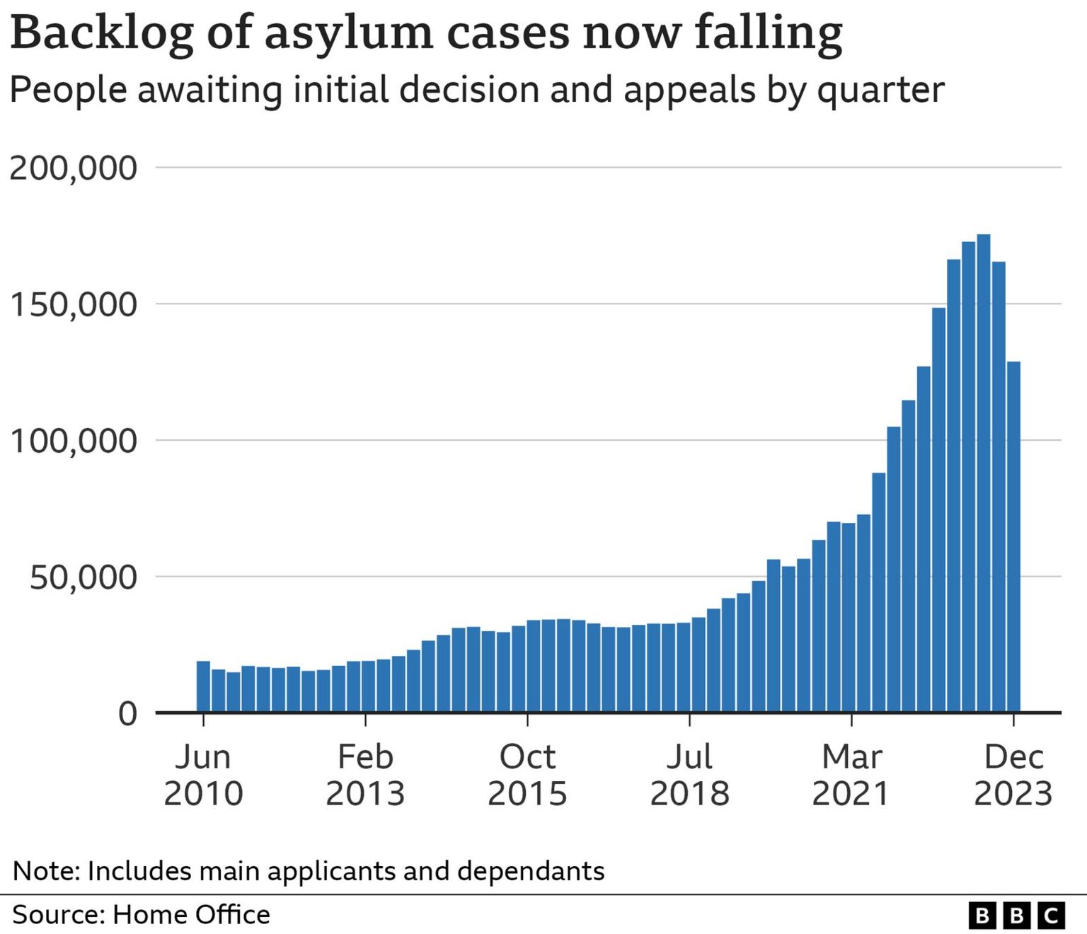 Chart showing the asylum backlog between June 2010 and December 2023 (27 March 2024)