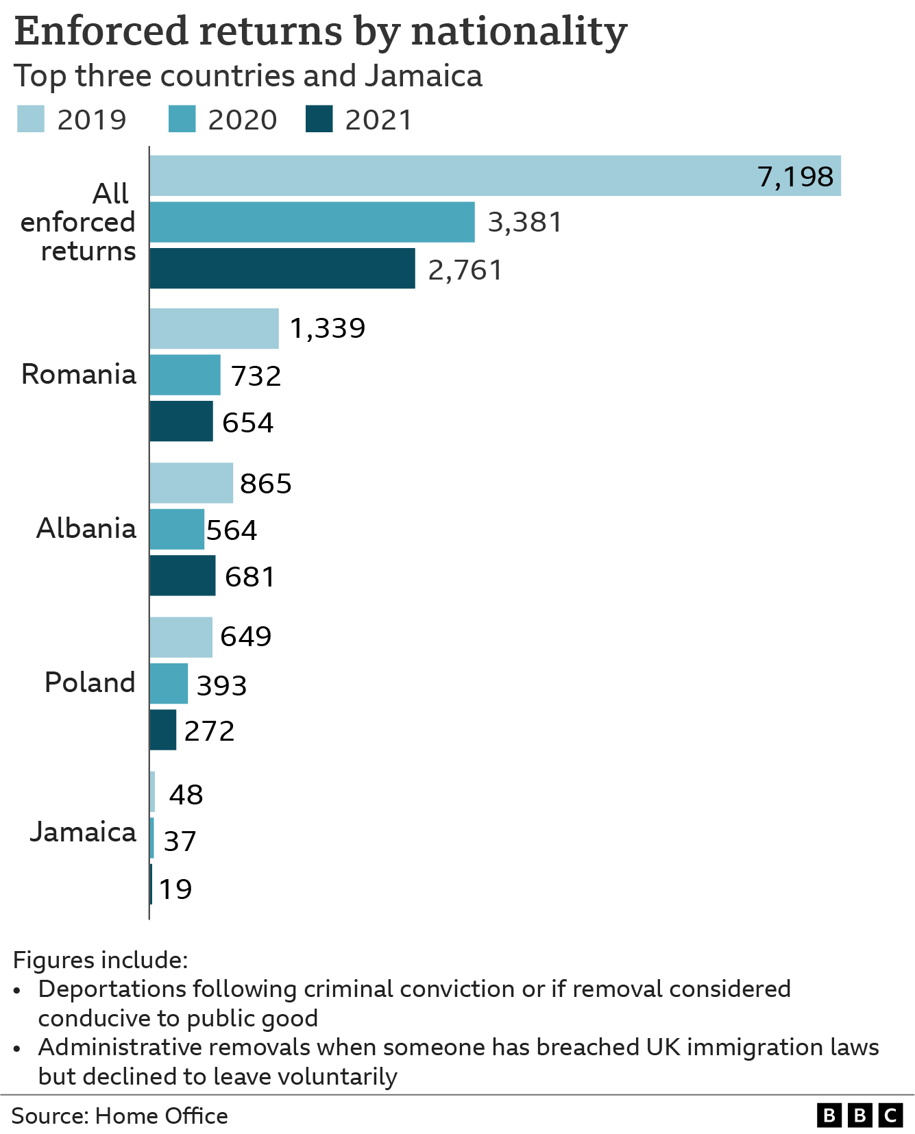 Graph showing enforced returns from UK 2019-2021 - all countries and then Romania, Albania, Poland and Jamaica