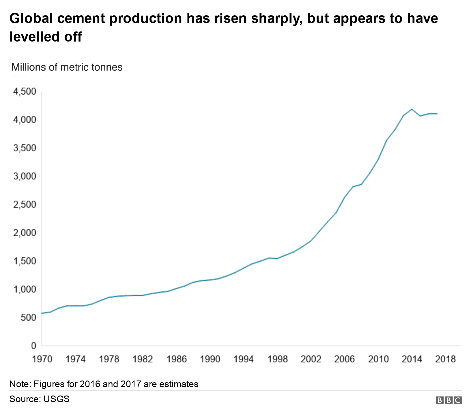 Chart showing the rise in cement production since 1970