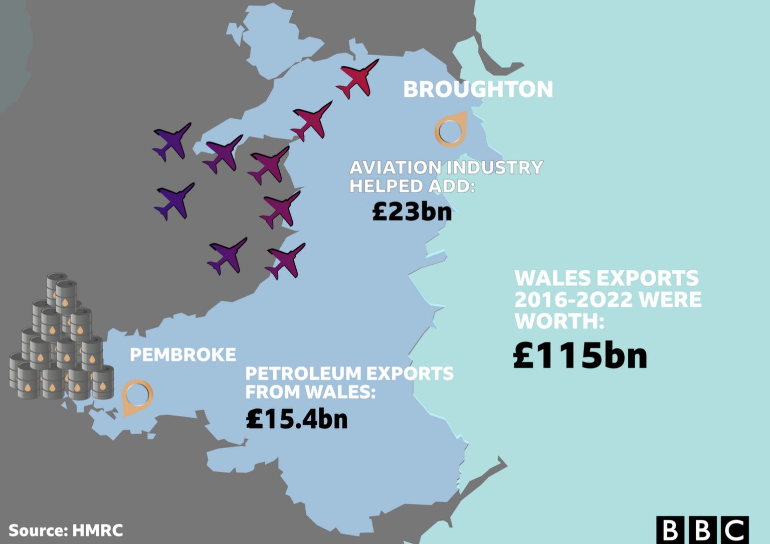 Infographic showing petrol and aviation exports