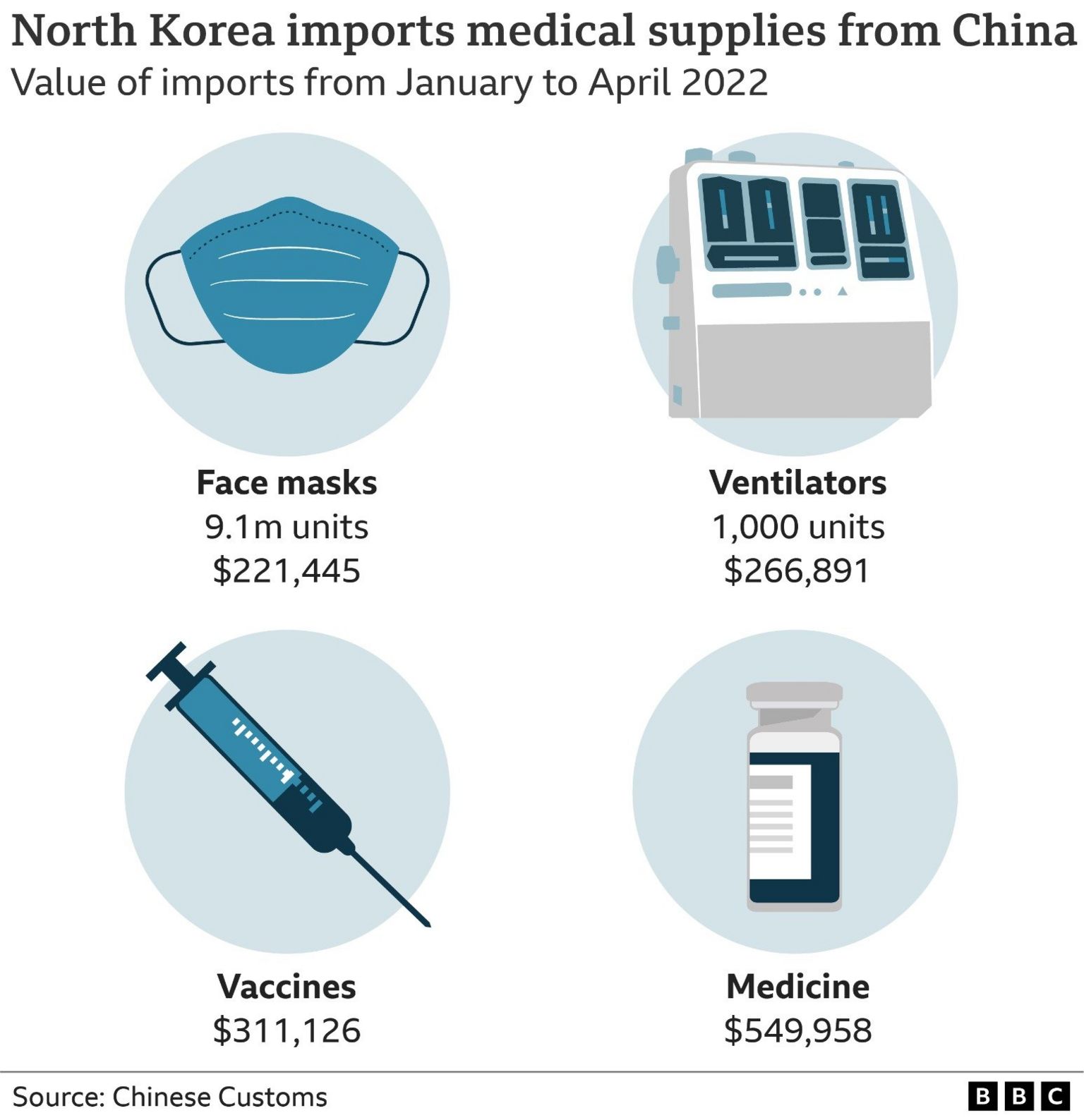 North Korea imports