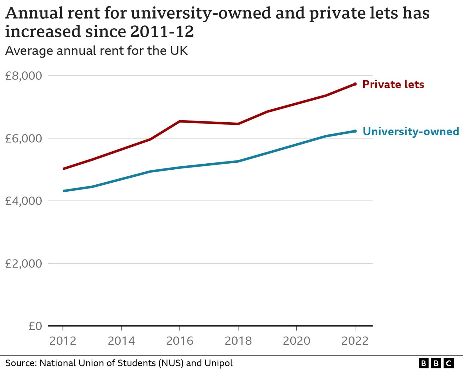 Chart showing annual rent for university-owned and private lets has increased since 2011/12