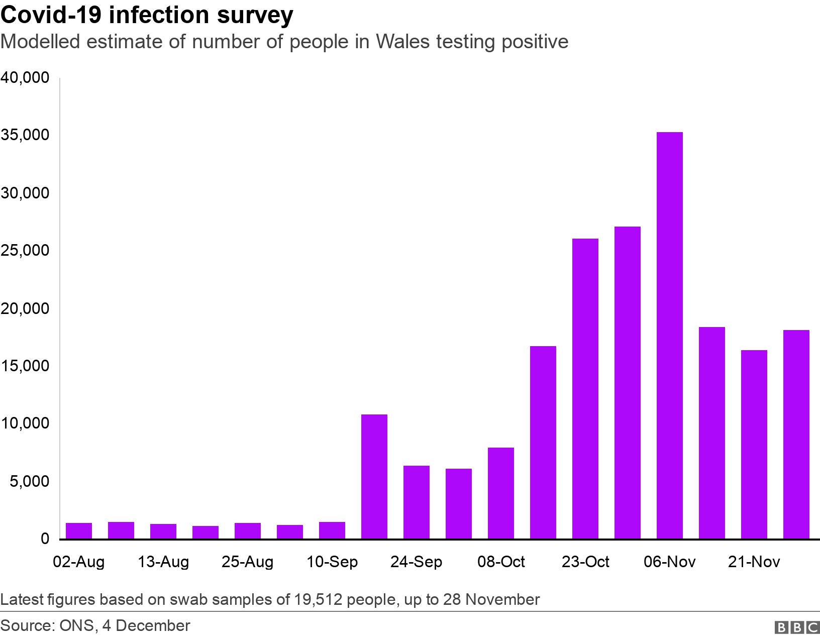 Covid-19 infection survey. Modelled estimate of number of people in Wales testing positive.  Latest figures based on swab samples of 19,512 people, up to 28 November.