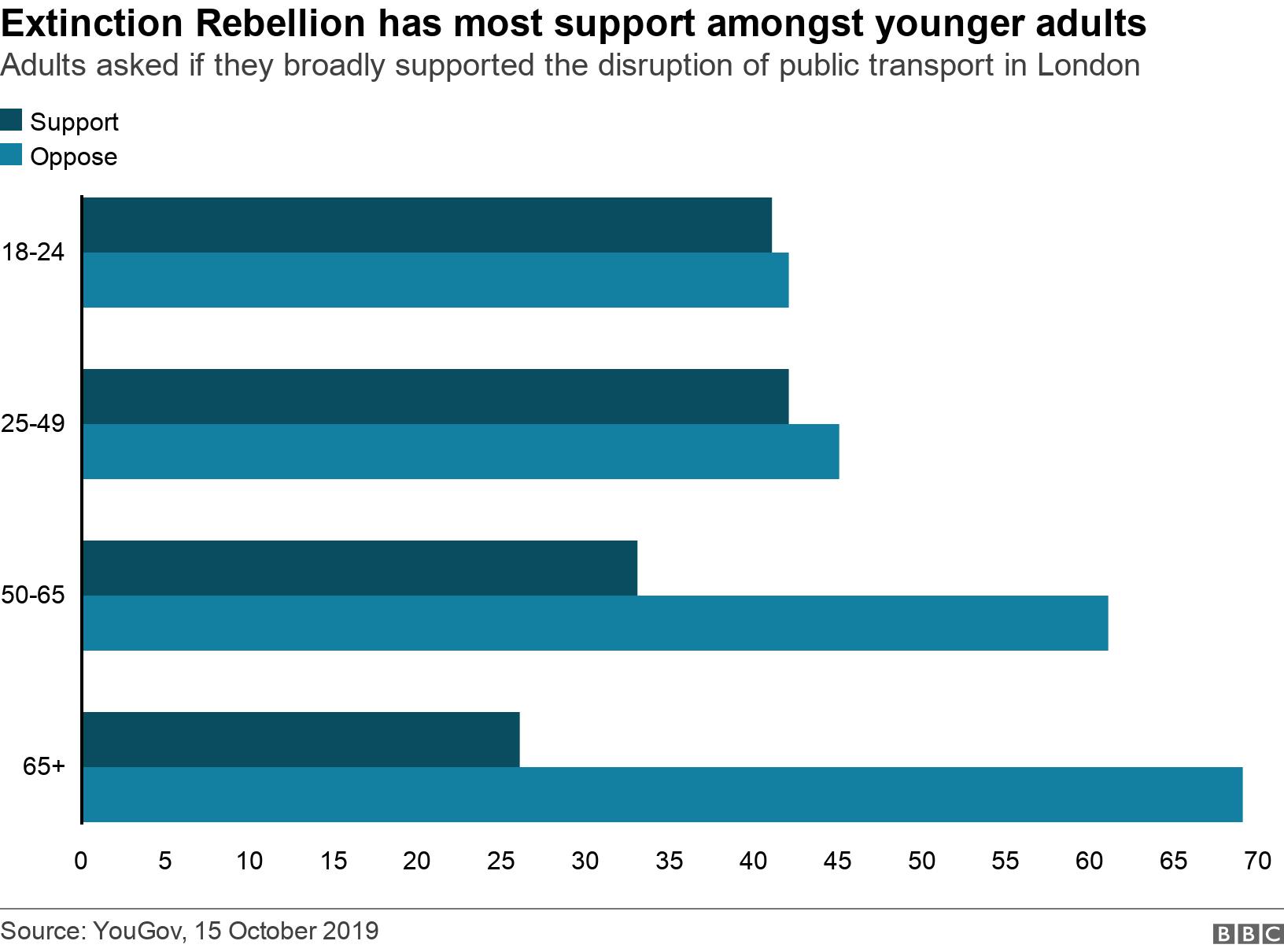 Extinction Rebellion has most support amongst younger adults. Adults asked if they broadly supported the disruption of public transport in London.  .