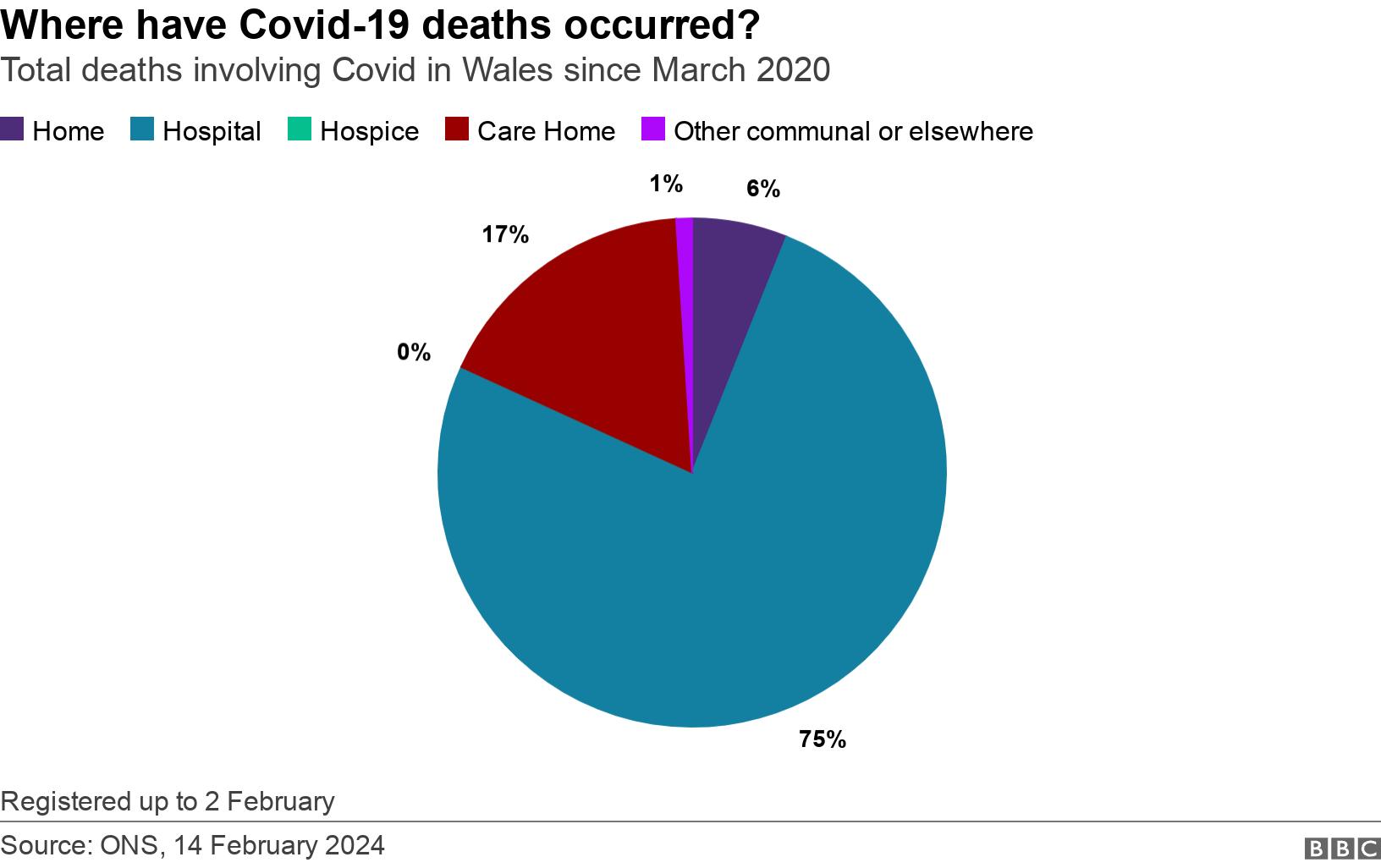 Where have Covid-19 deaths occurred?. Total deaths involving Covid in Wales since March 2020.  Registered up to 2 February.