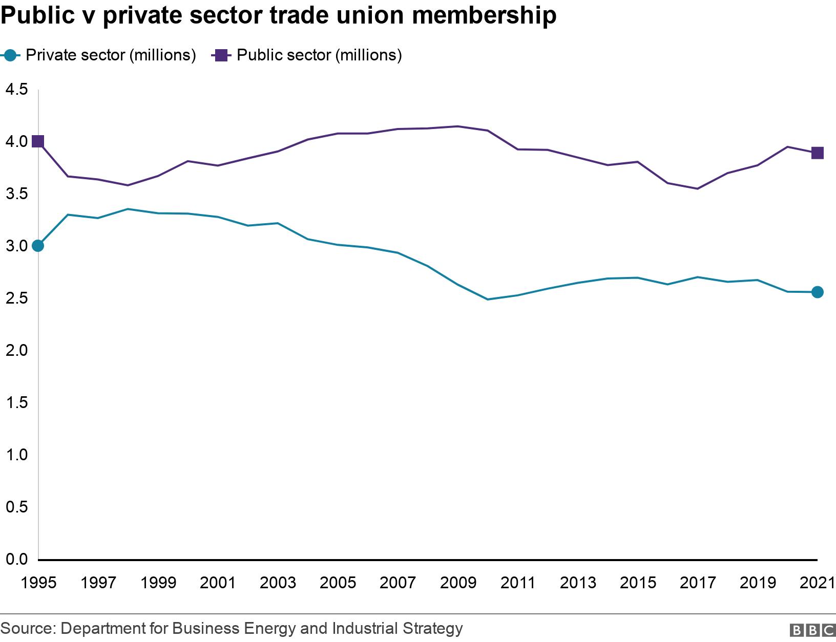 Public v private sector trade union membership. .  .