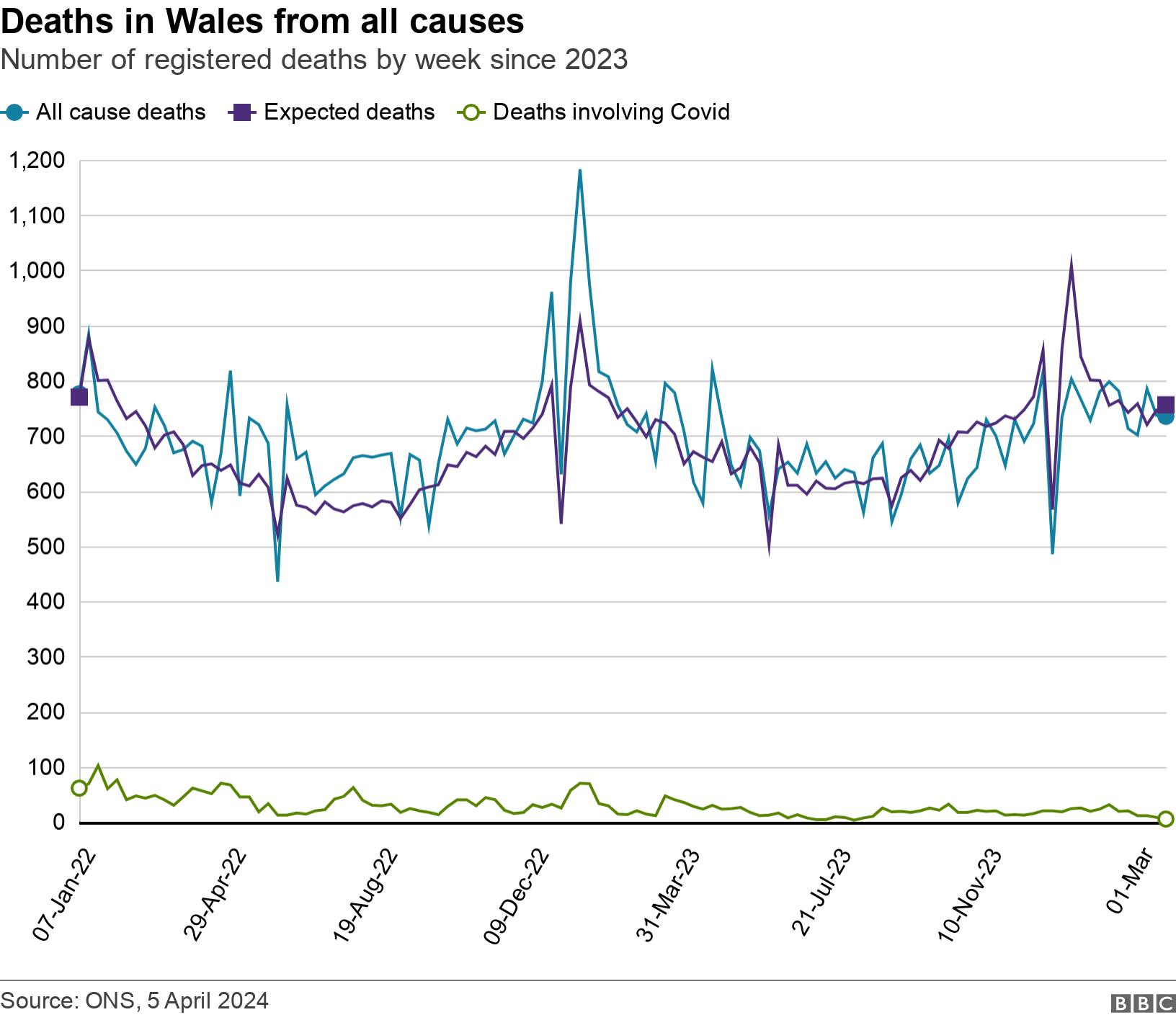 Deaths in Wales from all causes. Number of registered deaths by week since 2023.  .